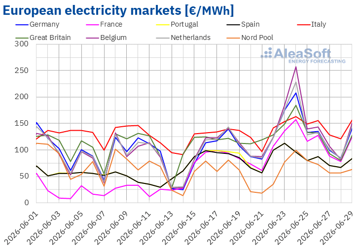 The heat wave drives up demand and prices in European electricity markets in the last week of June