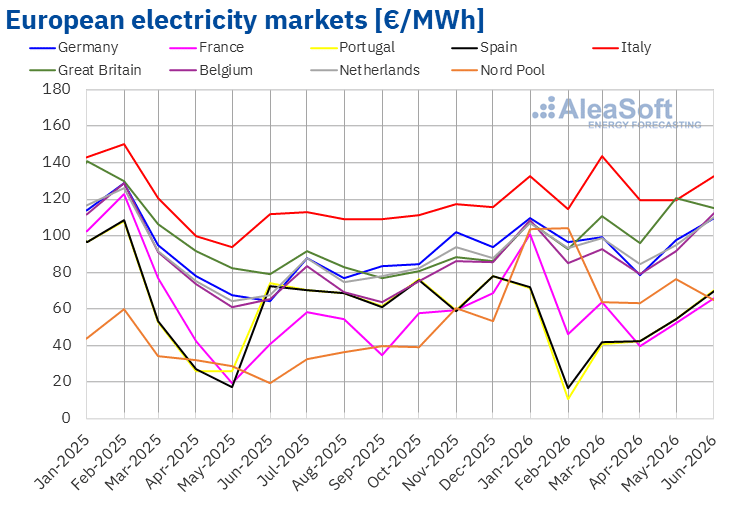 AleaSoft - Monthly electricity market prices Europe