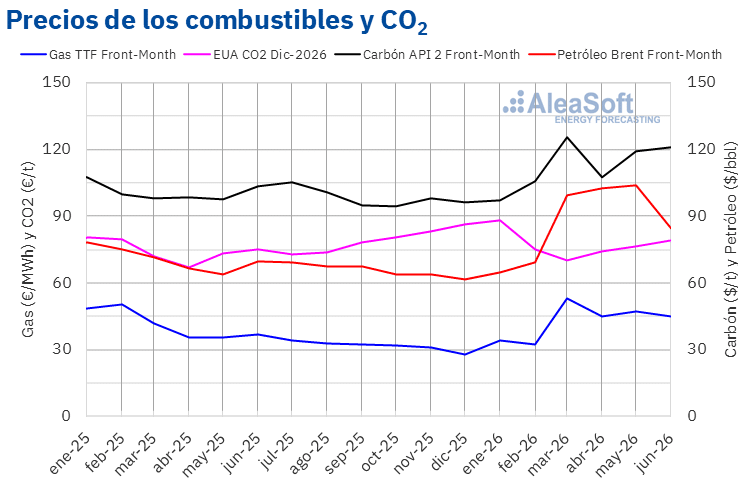 AleaSoft - Precios gas carbon Brent CO2