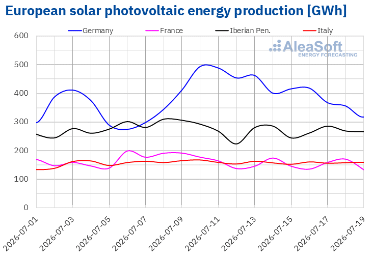 AleaSoft - Photovoltaic energy production electricity Europe