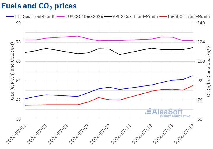 AleaSoft - Prices gas coal Brent oil CO2