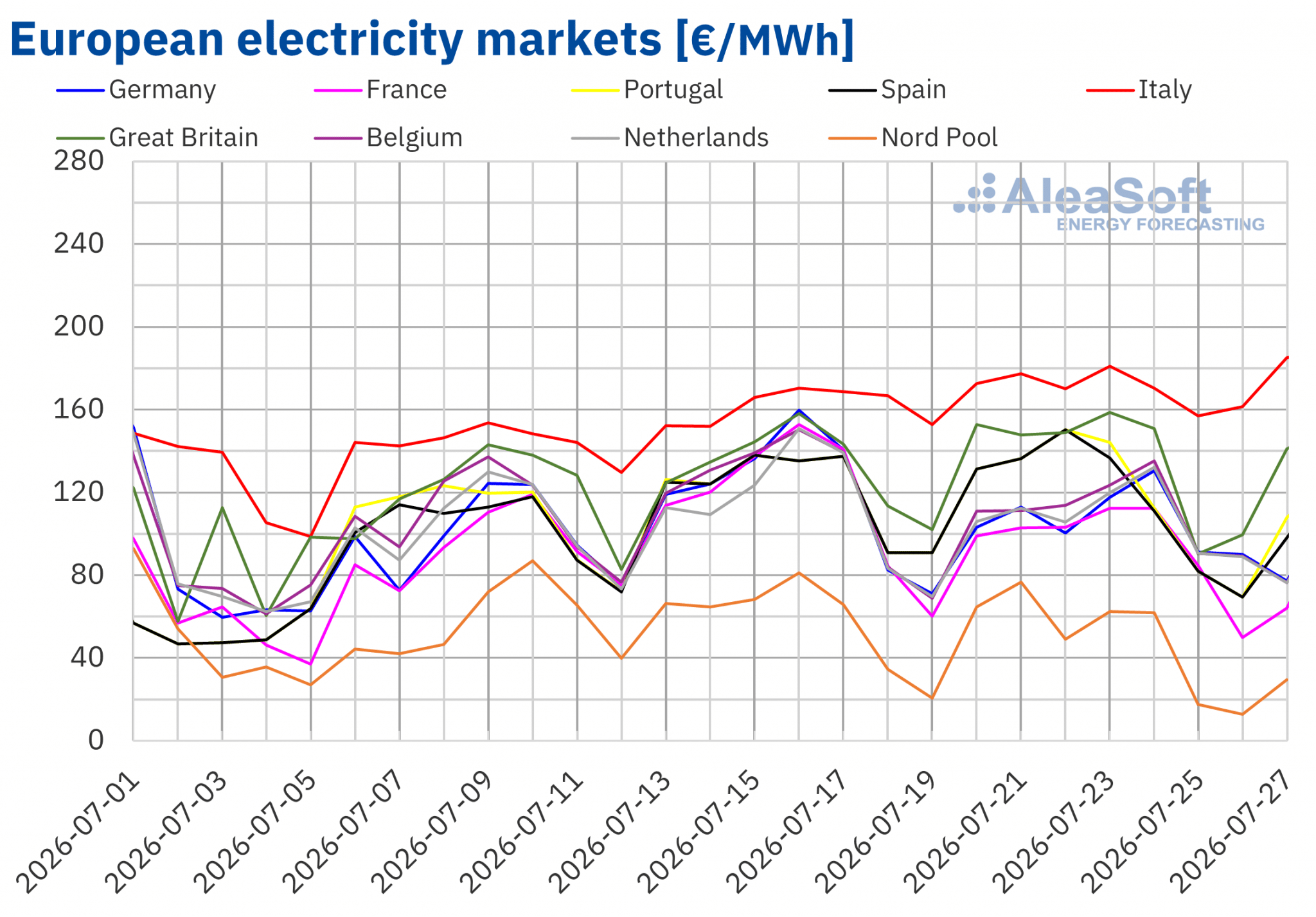 Davantage d’énergie éolienne et une demande plus faible font baisser les prix des marchés électriques européens lors de la quatrième semaine de juillet