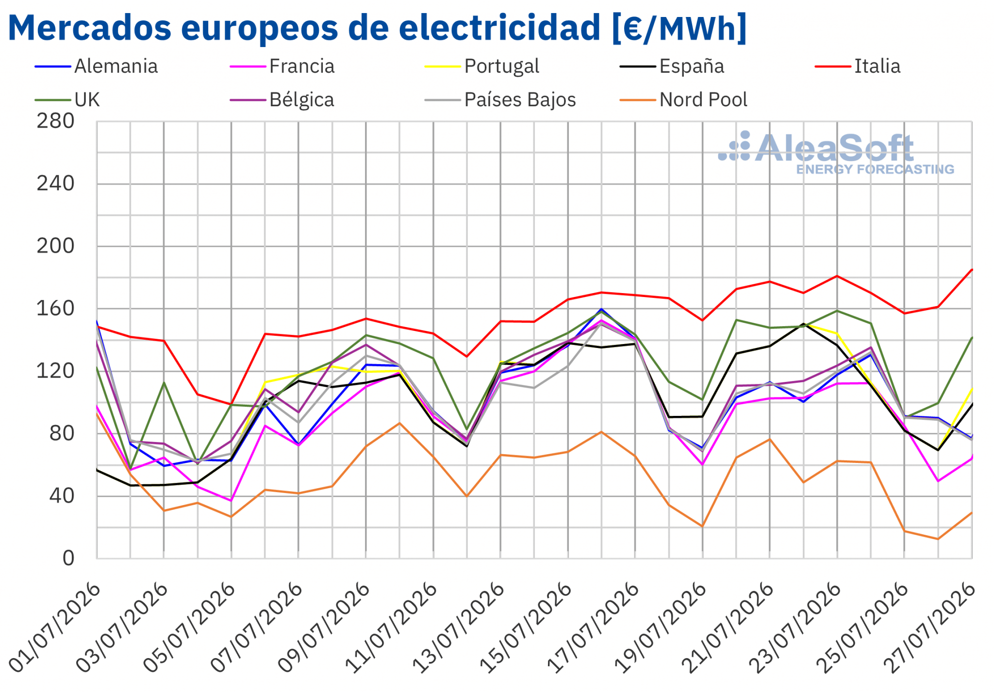 Más eólica y menor demanda reducen los precios de los mercados eléctricos europeos en la cuarta semana de julio