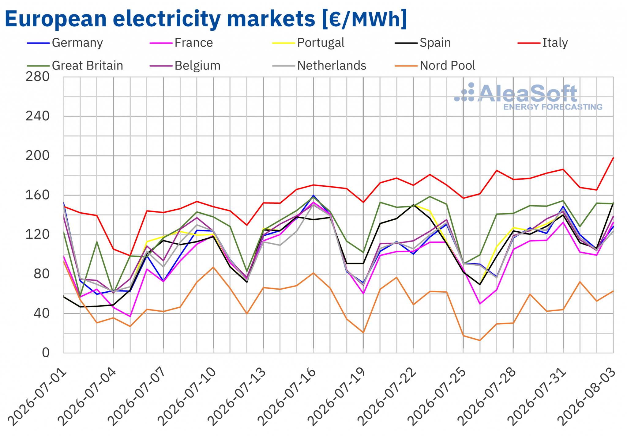 Falling wind energy production and rising demand drive up European electricity market prices in the last week of July