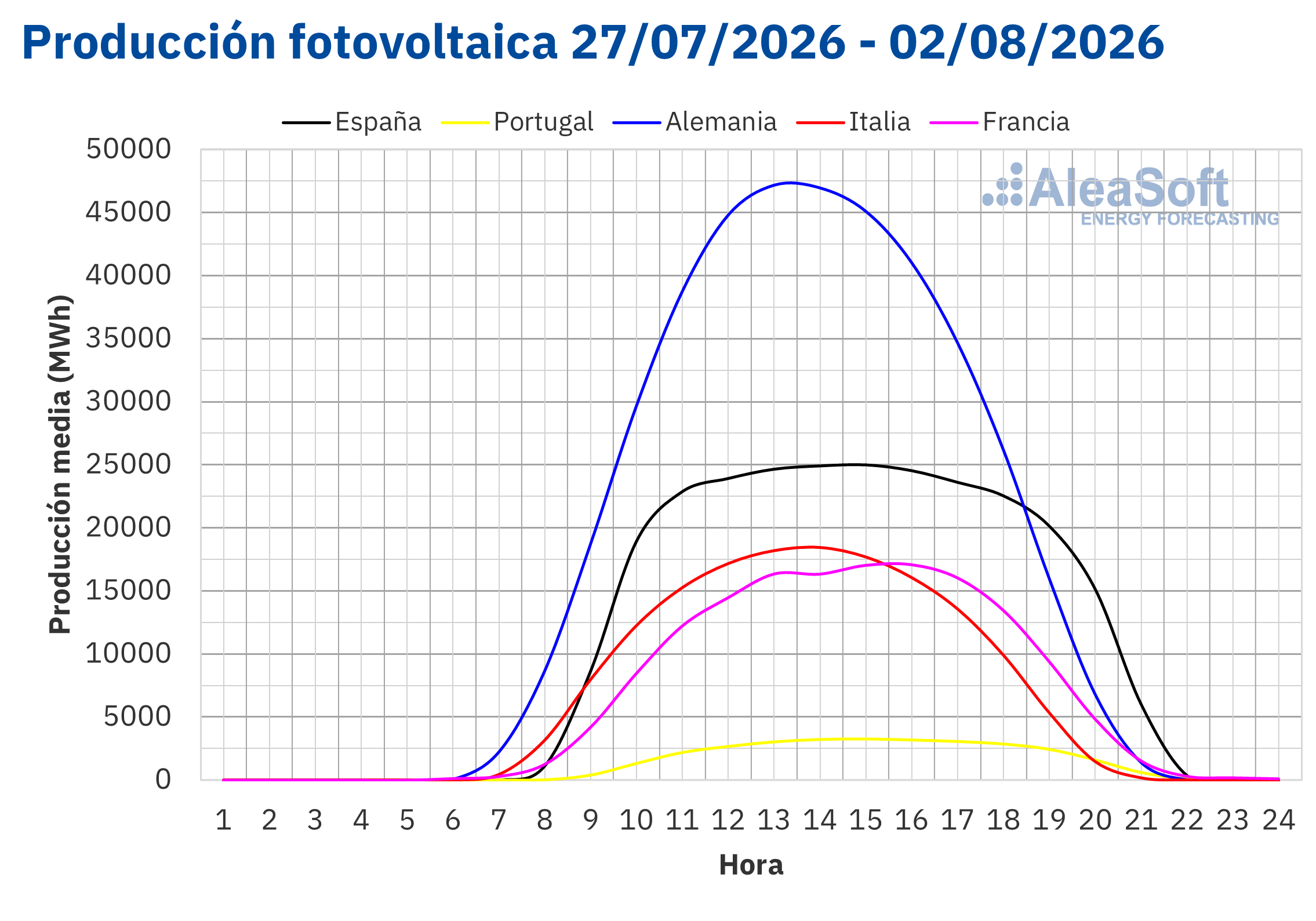AleaSoft - Perfil produccion solar fotovoltaica Europa