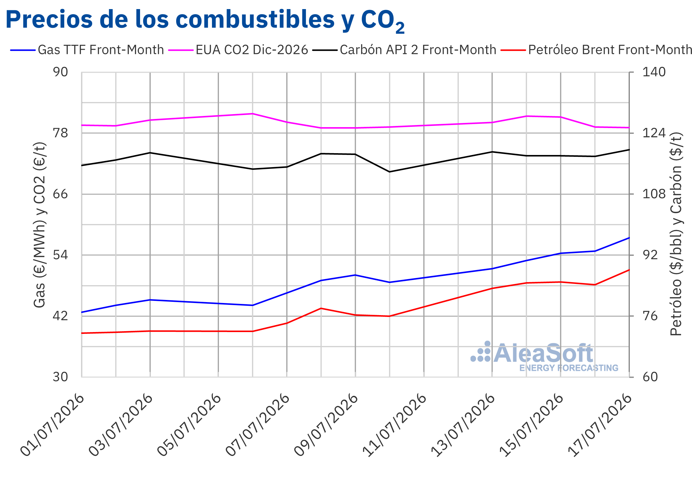 AleaSoft - Precios gas carbon Brent CO2