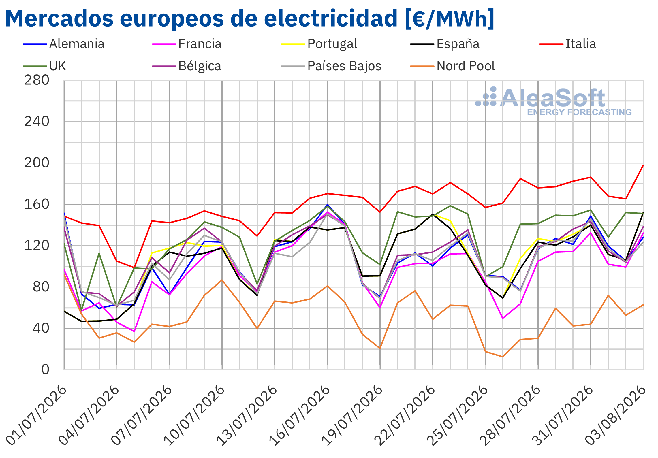 AleaSoft - Precios mercados europeos electricidad