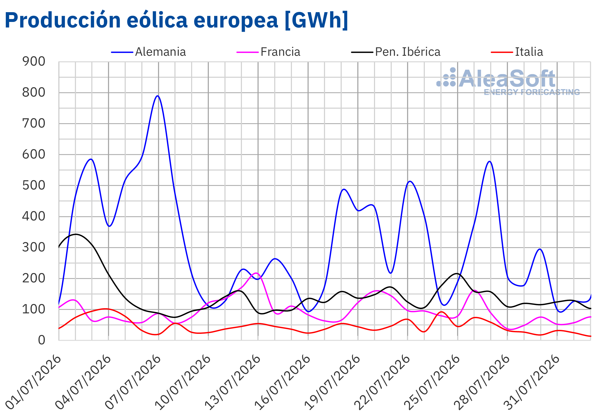 AleaSoft - Produccion eolica electricidad Europa