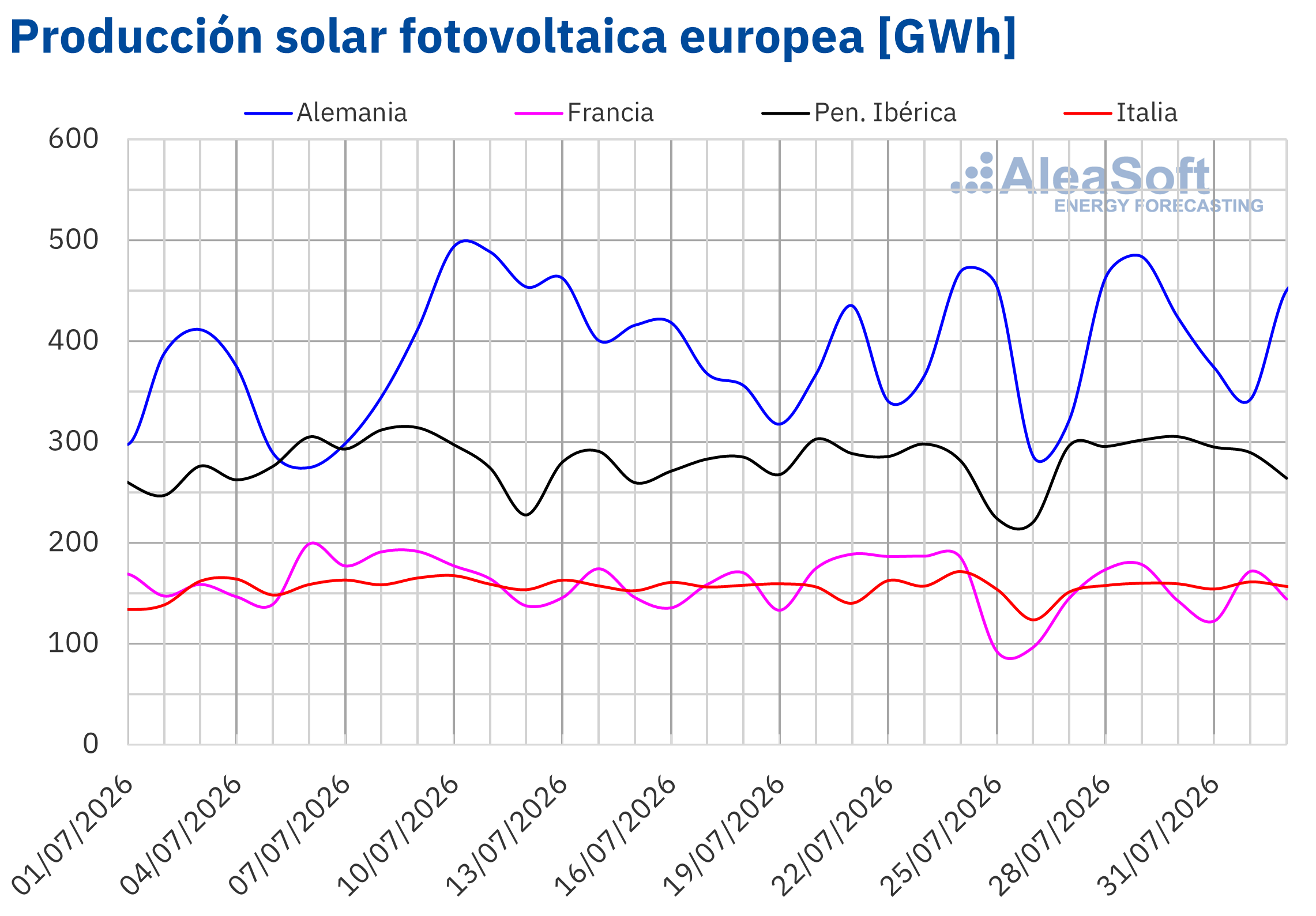 AleaSoft - Produccion fotovoltaica electricidad Europa
