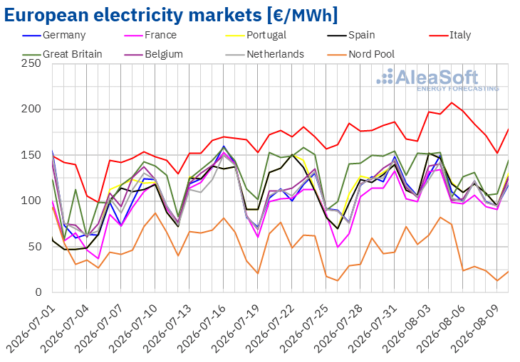 Rising wind energy production and falling demand drive down European electricity market prices in the first week of August