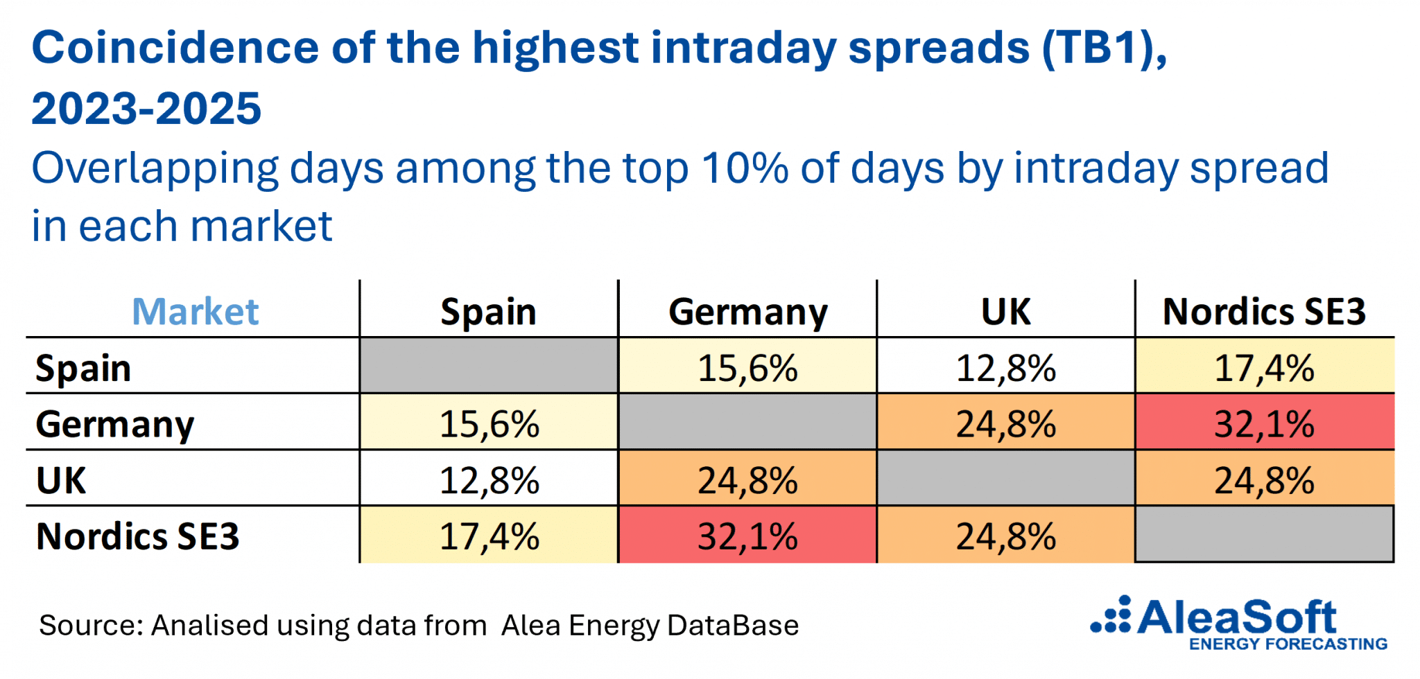 The low coincidence between markets of the days with the highest spreads favours the diversification of battery portfolios