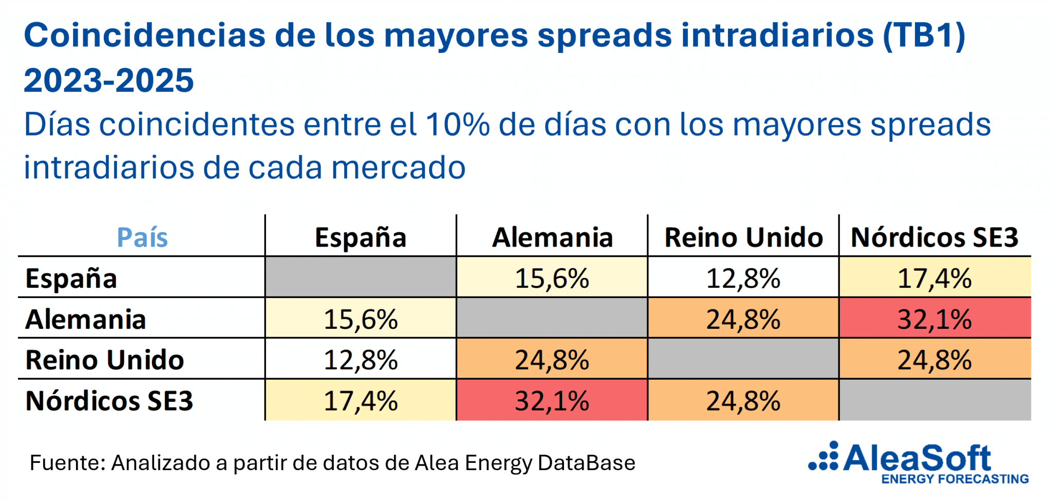 La baja coincidencia entre mercados de los días de mayor spread favorece la diversificación de carteras de baterías