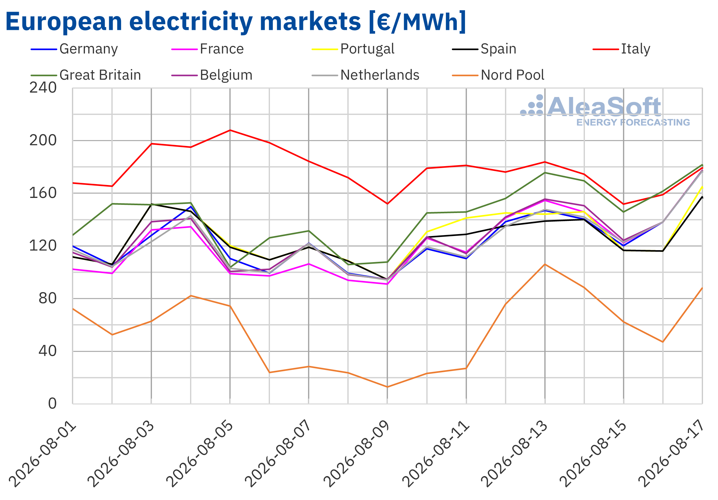 AleaSoft - precos mercados eletricos europeus