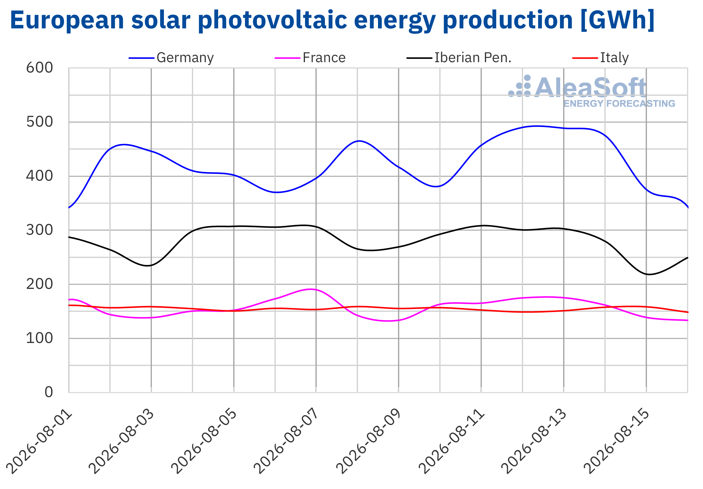 AleaSoft - producao energia fotovoltaica eletricidade Europa