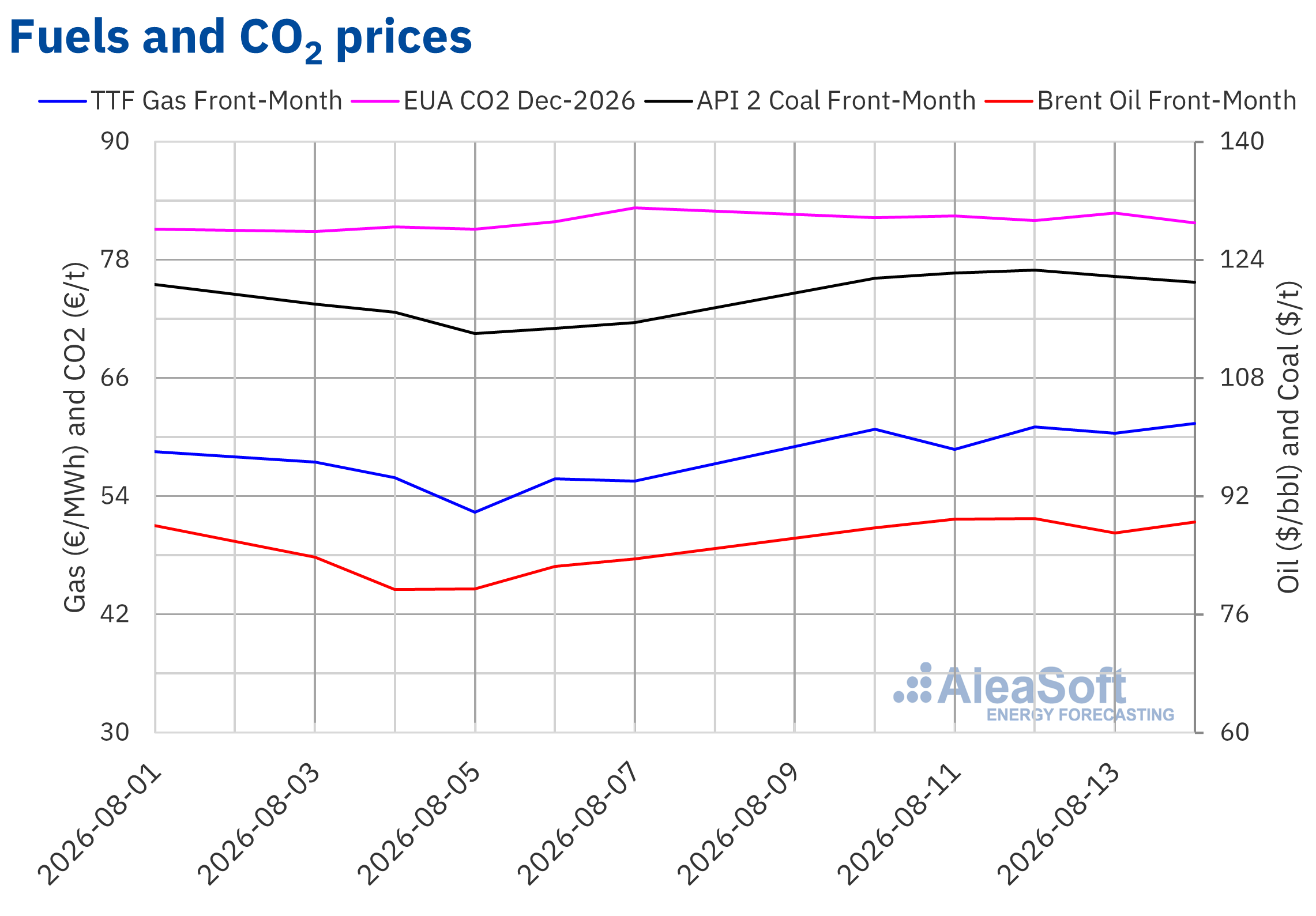 AleaSoft - precos gas carvao petroleo Brent CO2