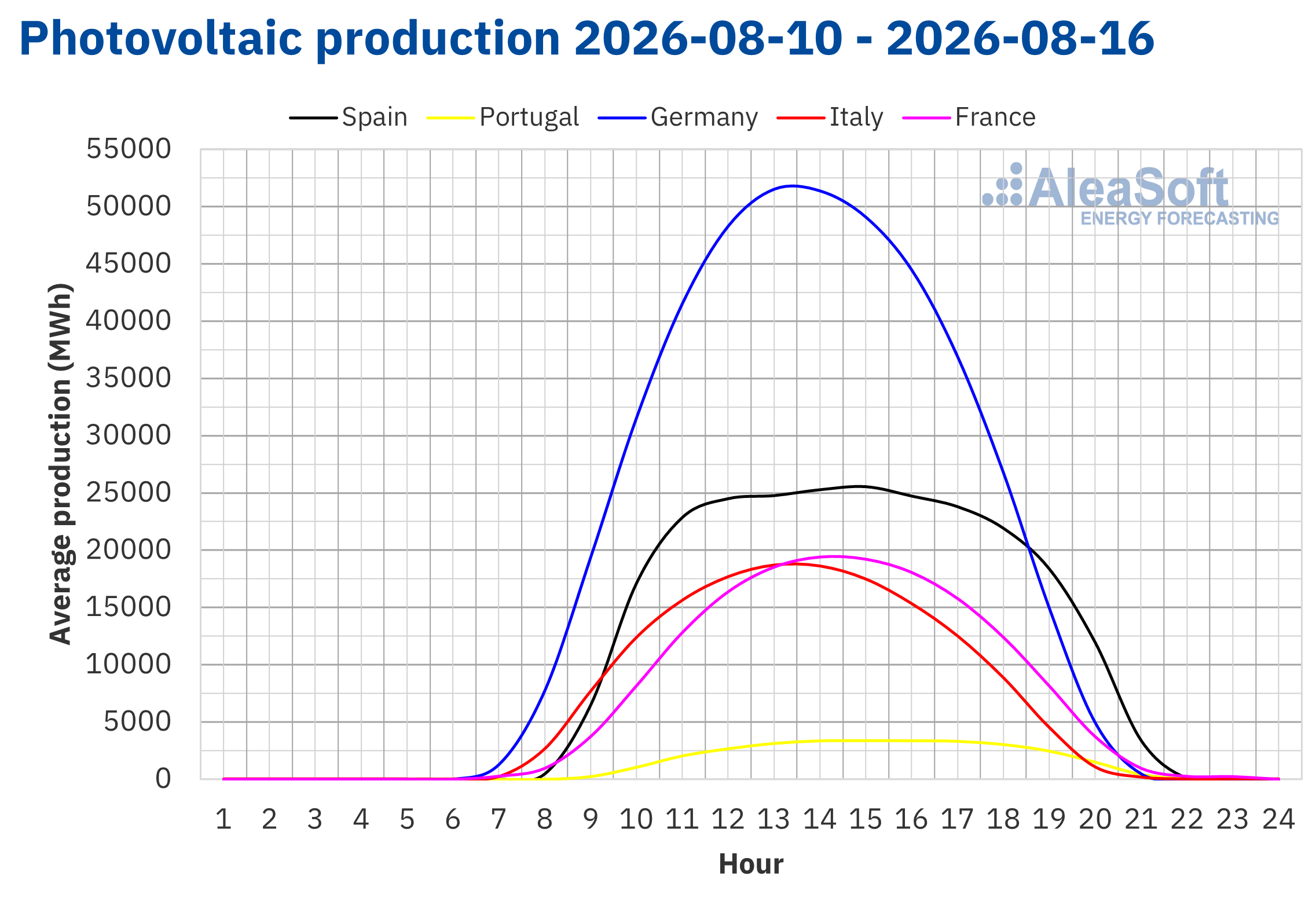 AleaSoft - perfil producao solar fotovoltaica Europa