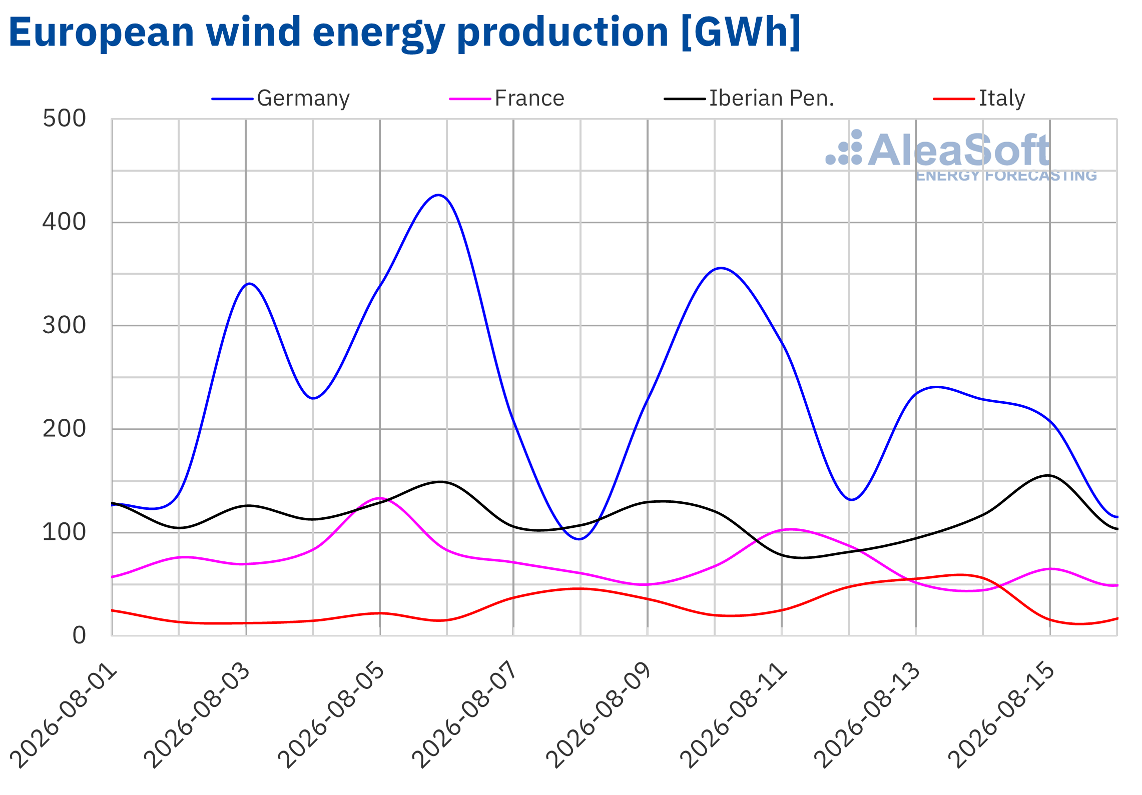AleaSoft - producao energia eolica eletricidade Europa