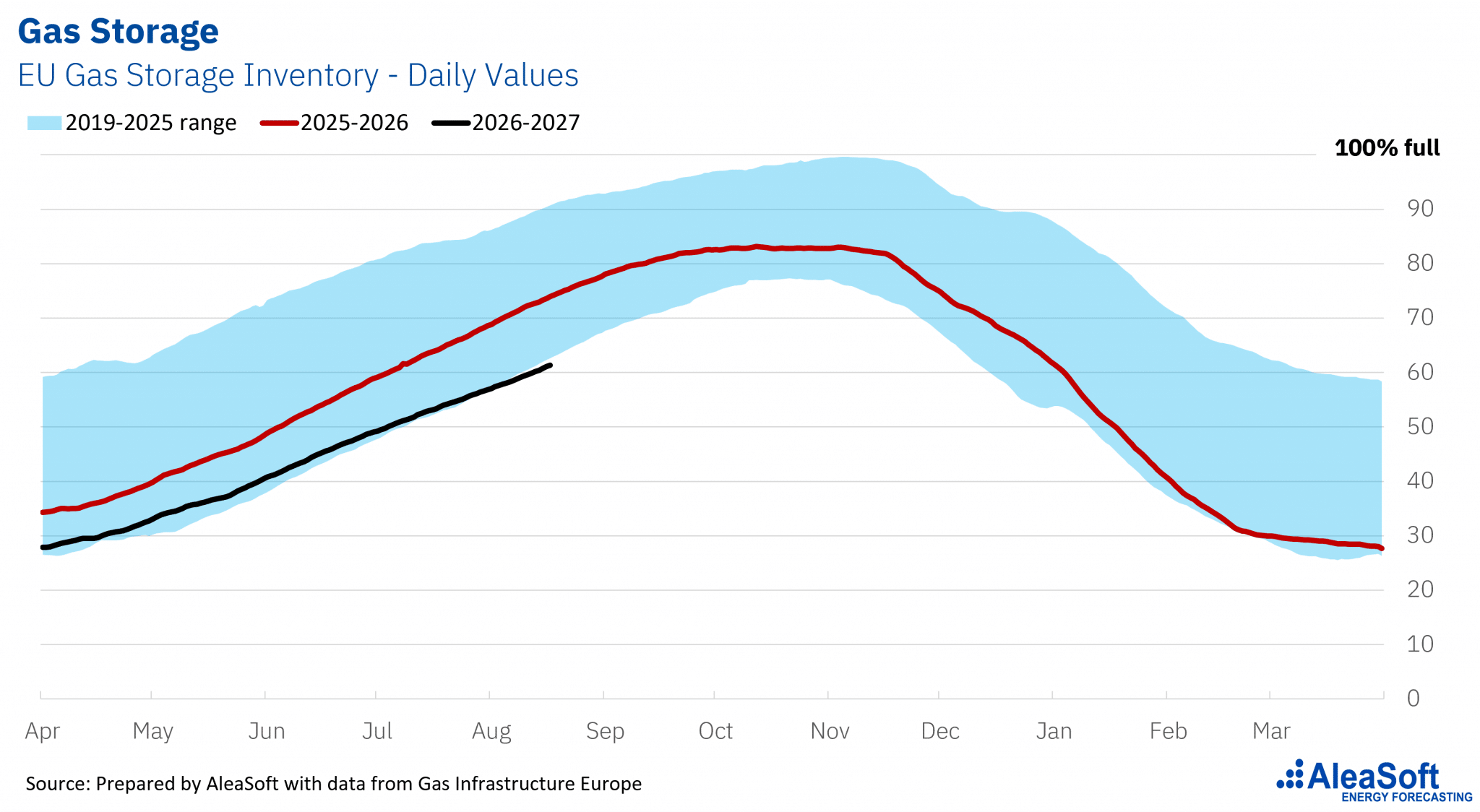 Le riserve di gas europee ai minimi degli ultimi anni: pressione sui prezzi estivi e rischio per l'inverno