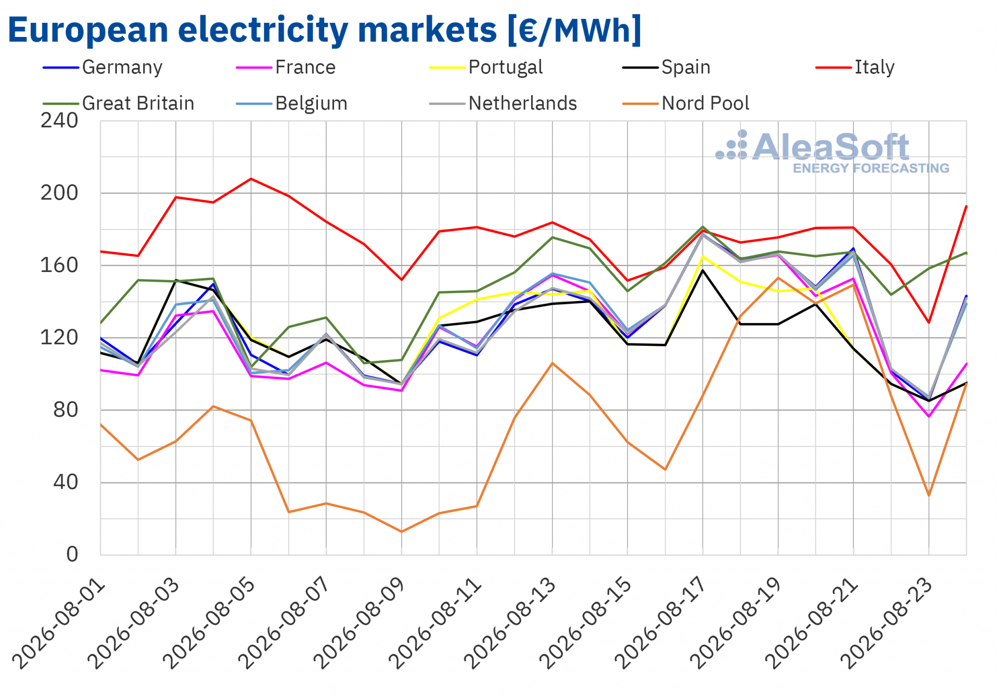 TTF-Gas auf dem höchsten Stand seit Januar 2023 treibt die Preise der europäischen Strommärkte in der dritten Augustwoche nach oben