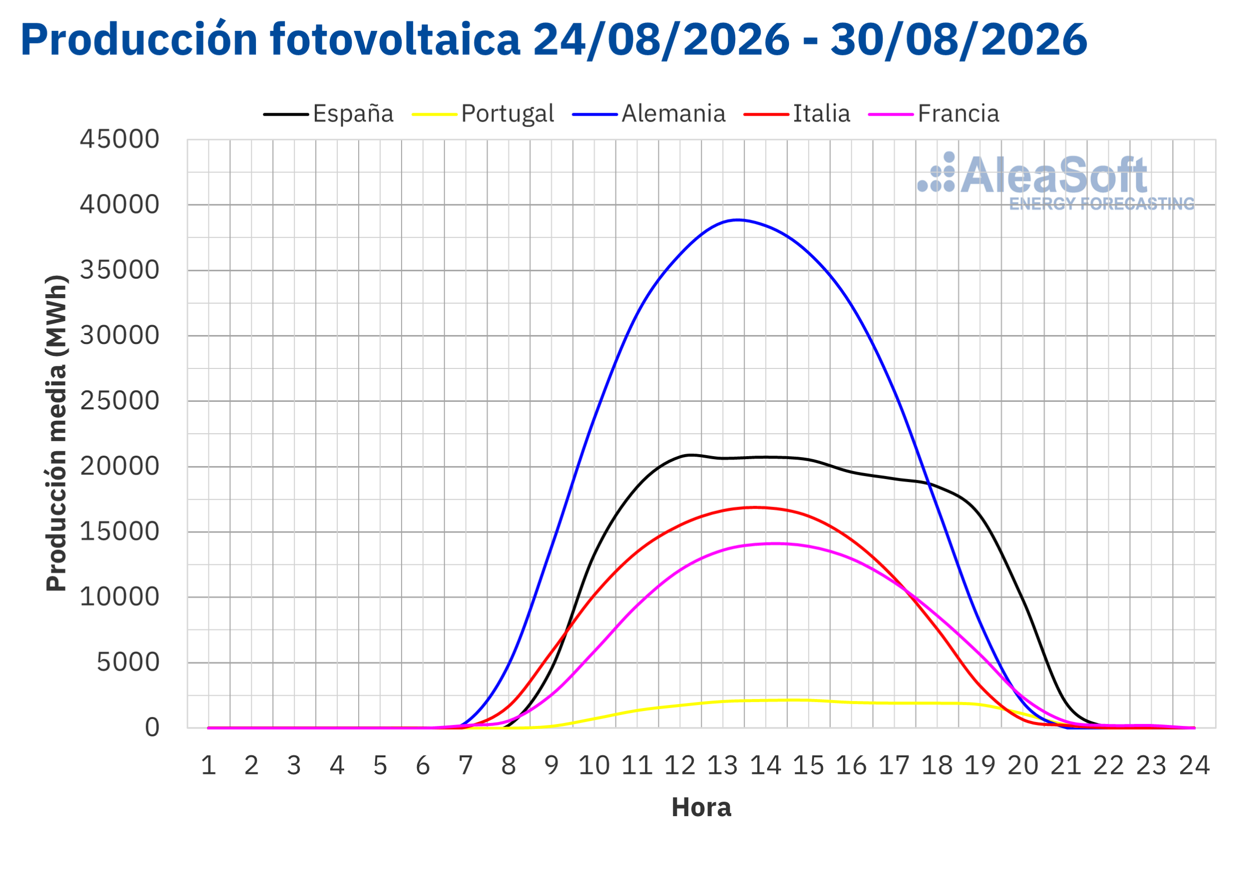 AleaSoft - Perfil produccion solar fotovoltaica Europa