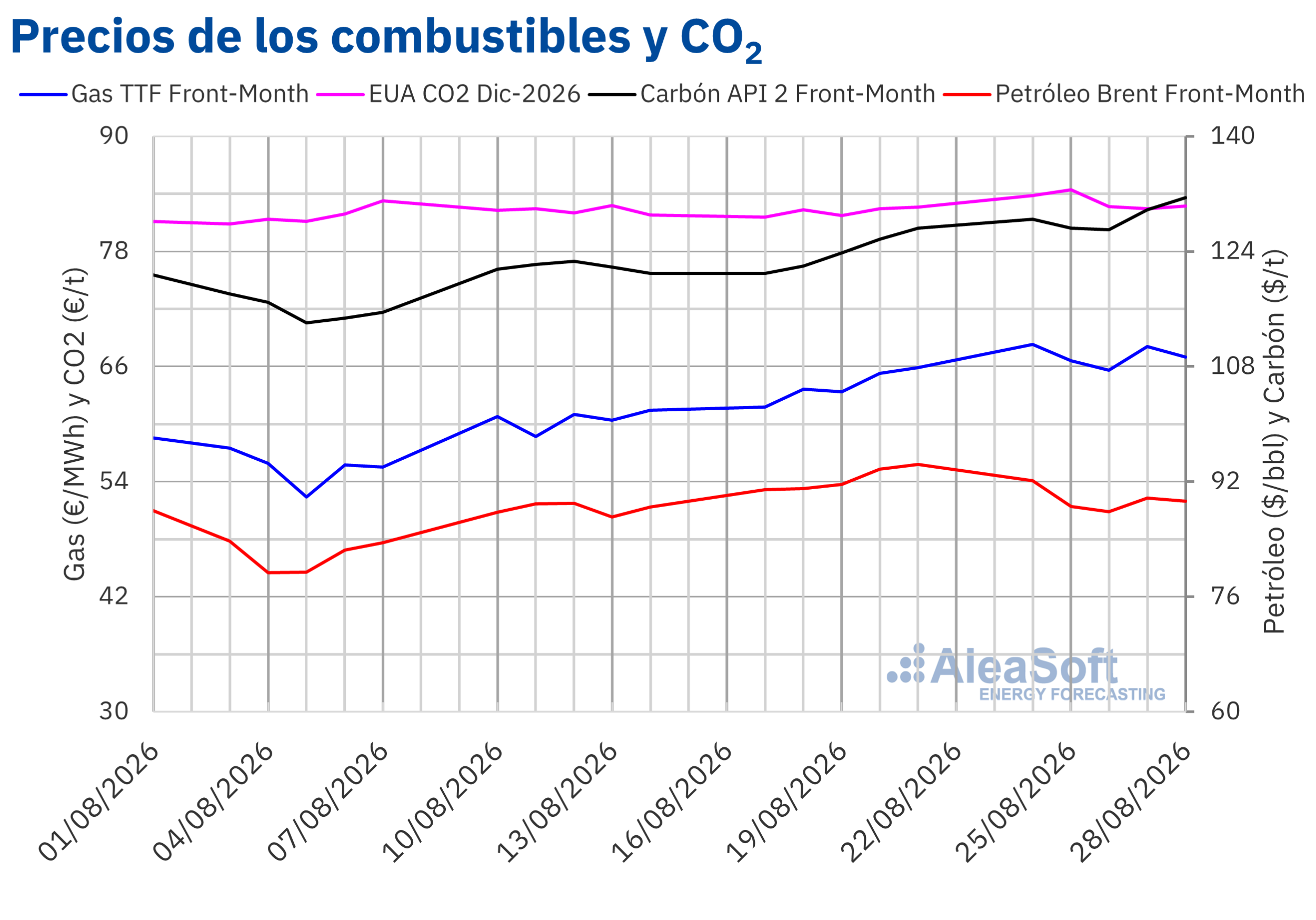 AleaSoft - Precios gas carbon Brent CO2