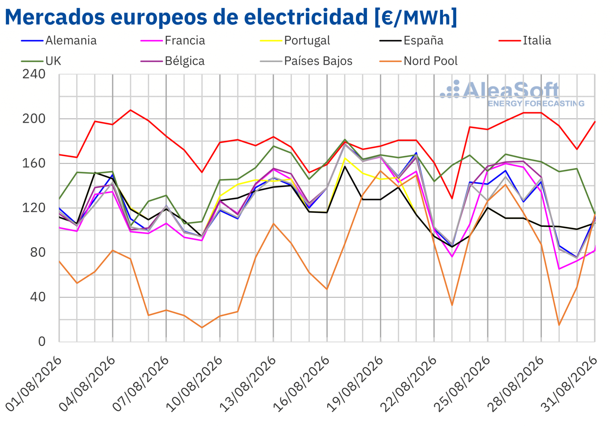 Los mercados eléctricos europeos registraron una mayor producción eólica y precios a la baja en la cuarta semana de agosto