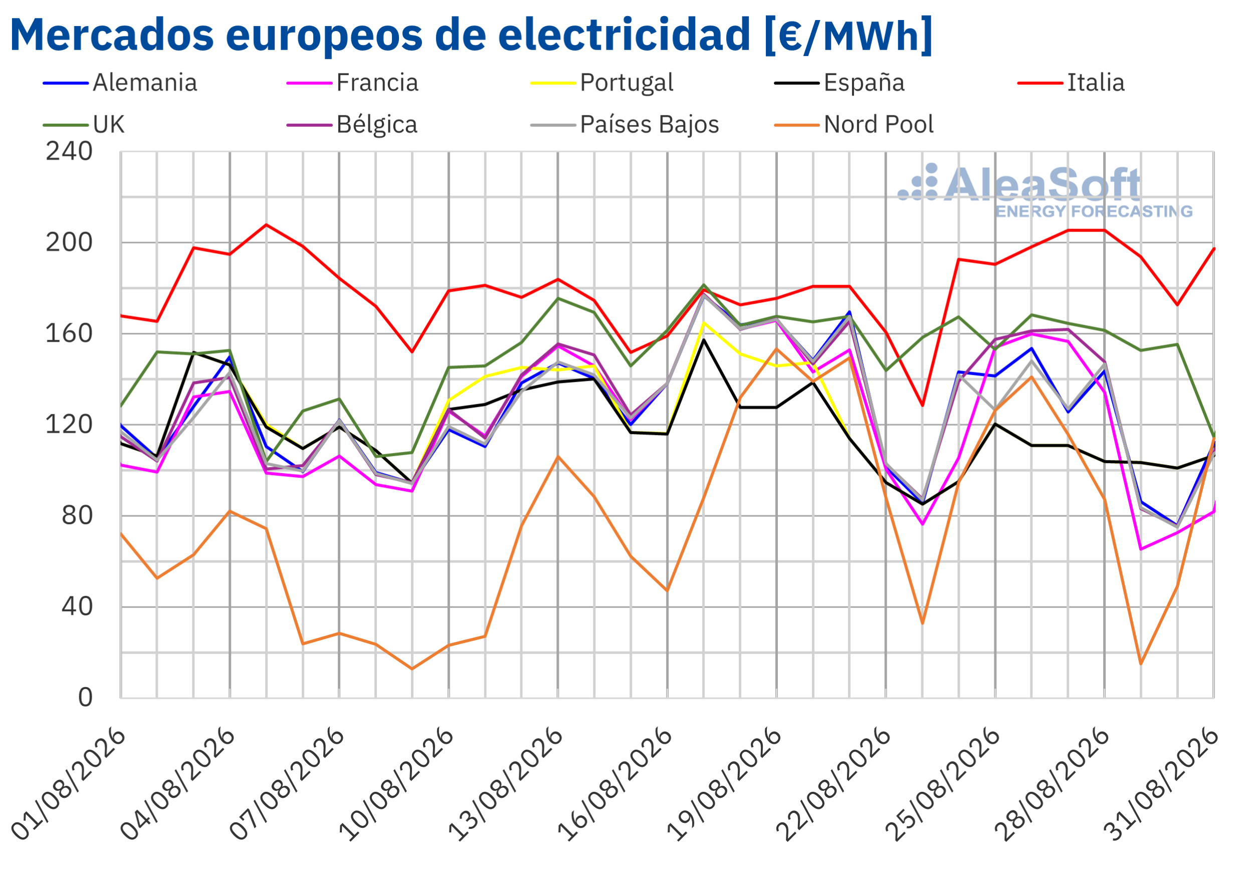 AleaSoft - Precios mercados europeos electricidad