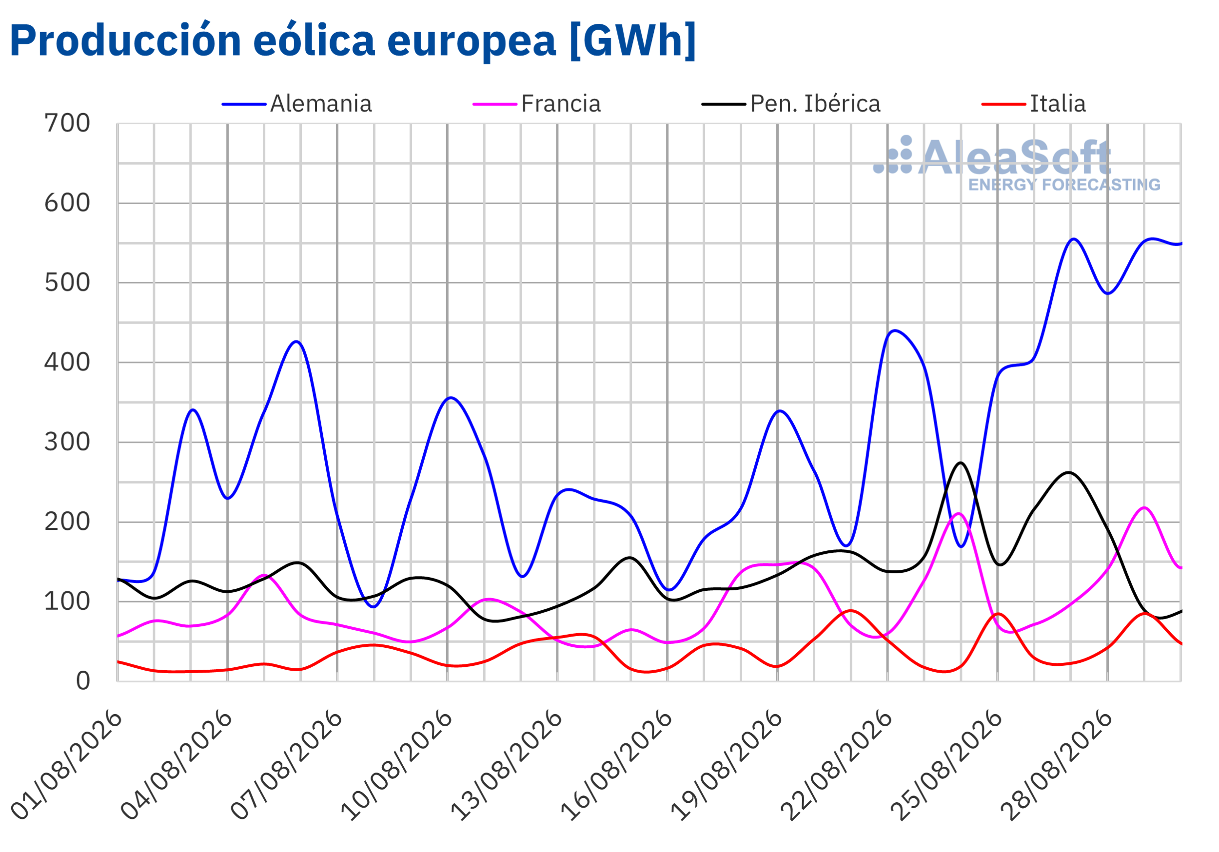 AleaSoft - Produccion eolica electricidad Europa