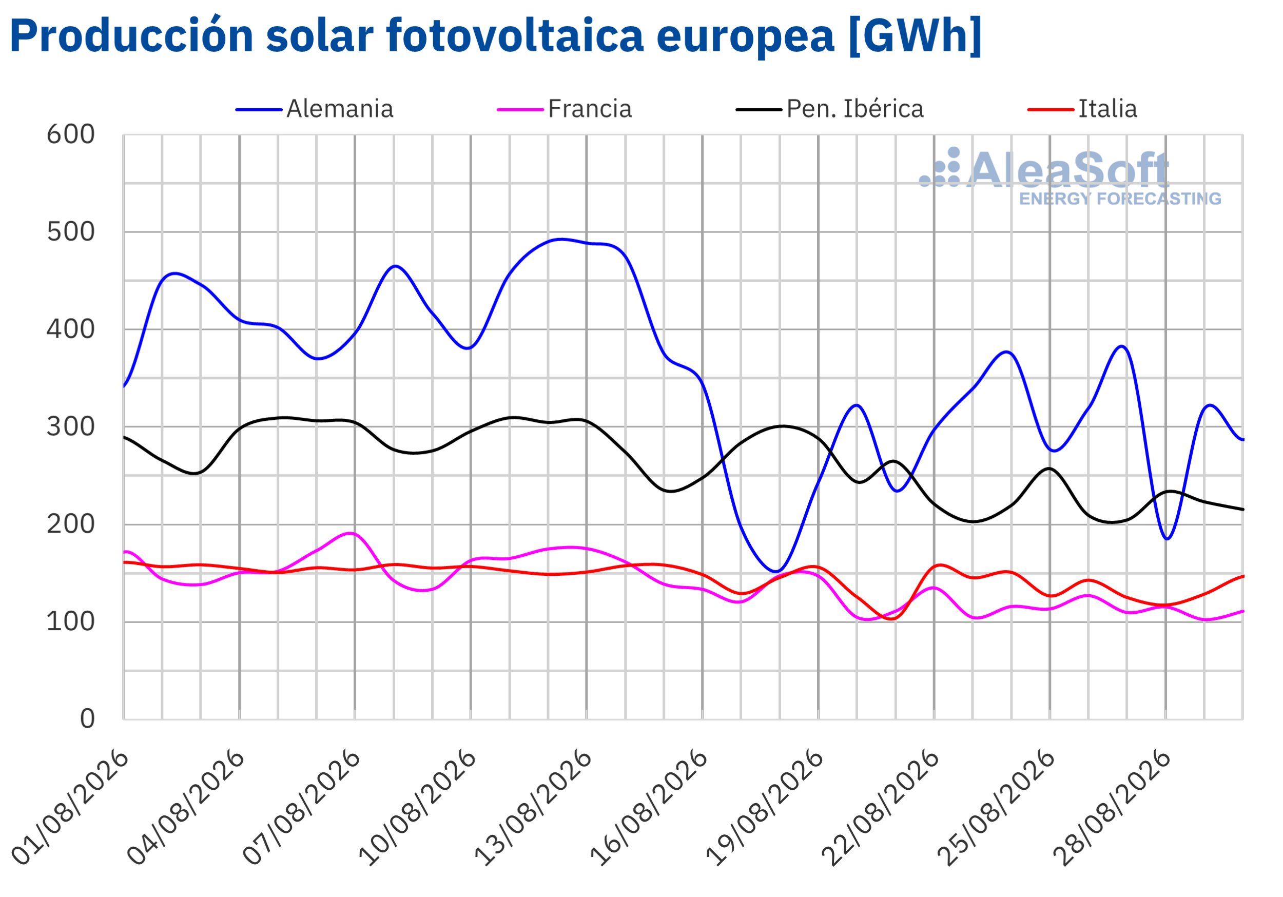 AleaSoft - Produccion fotovoltaica electricidad Europa