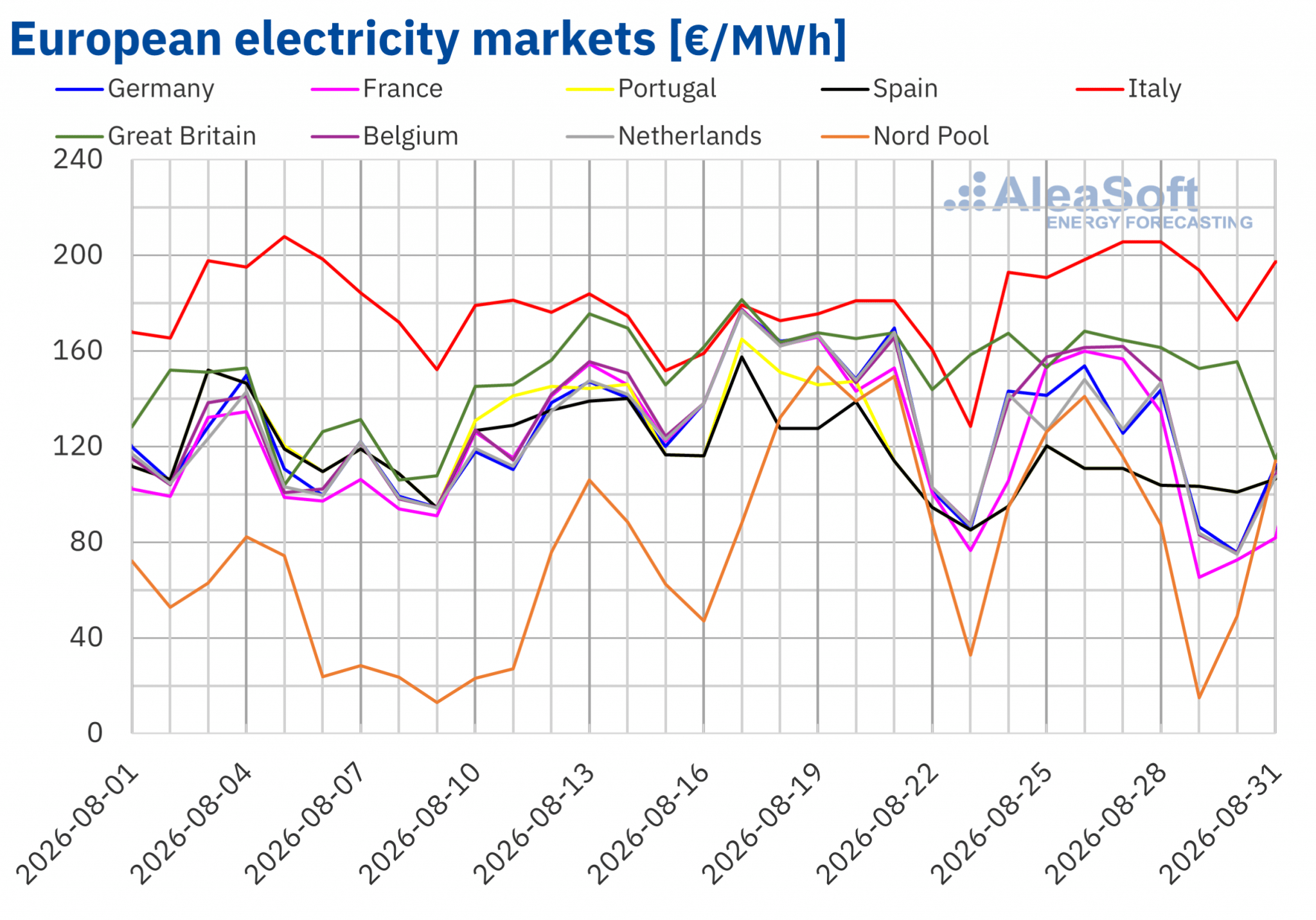 European electricity markets registered higher wind energy production and lower prices in the fourth week of August
