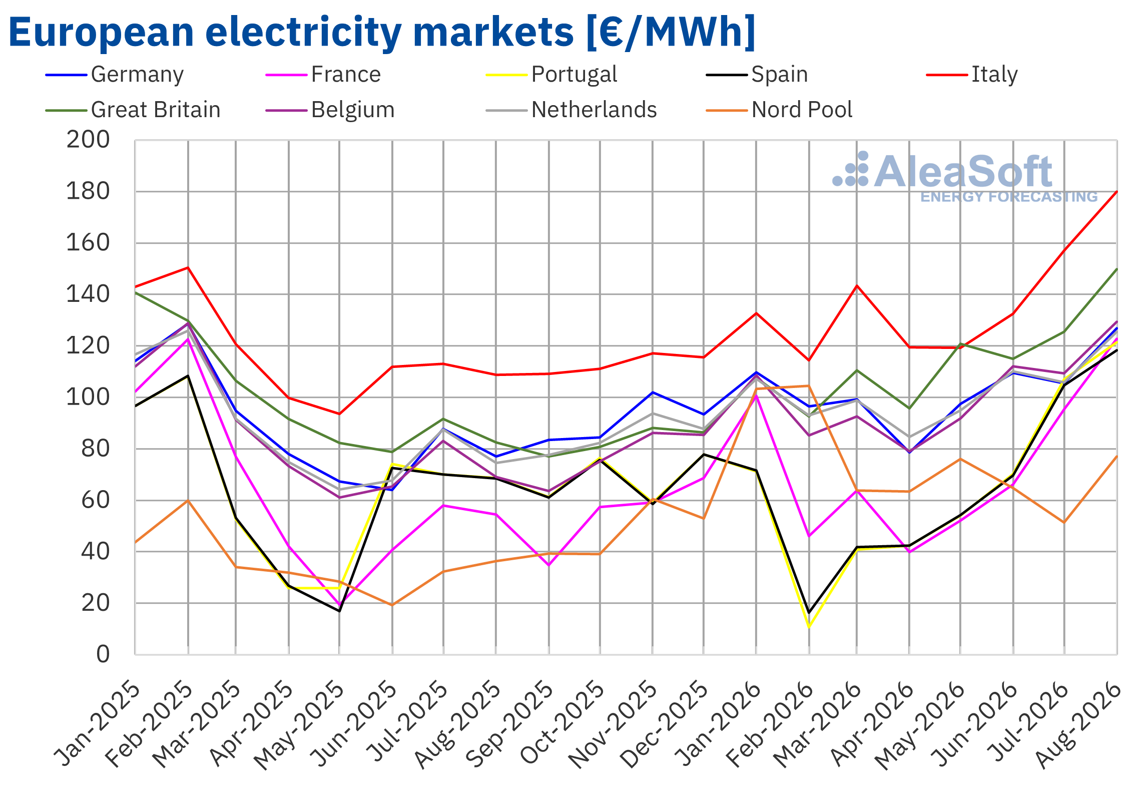 AleaSoft - Prix mensuels marches electriques Europe