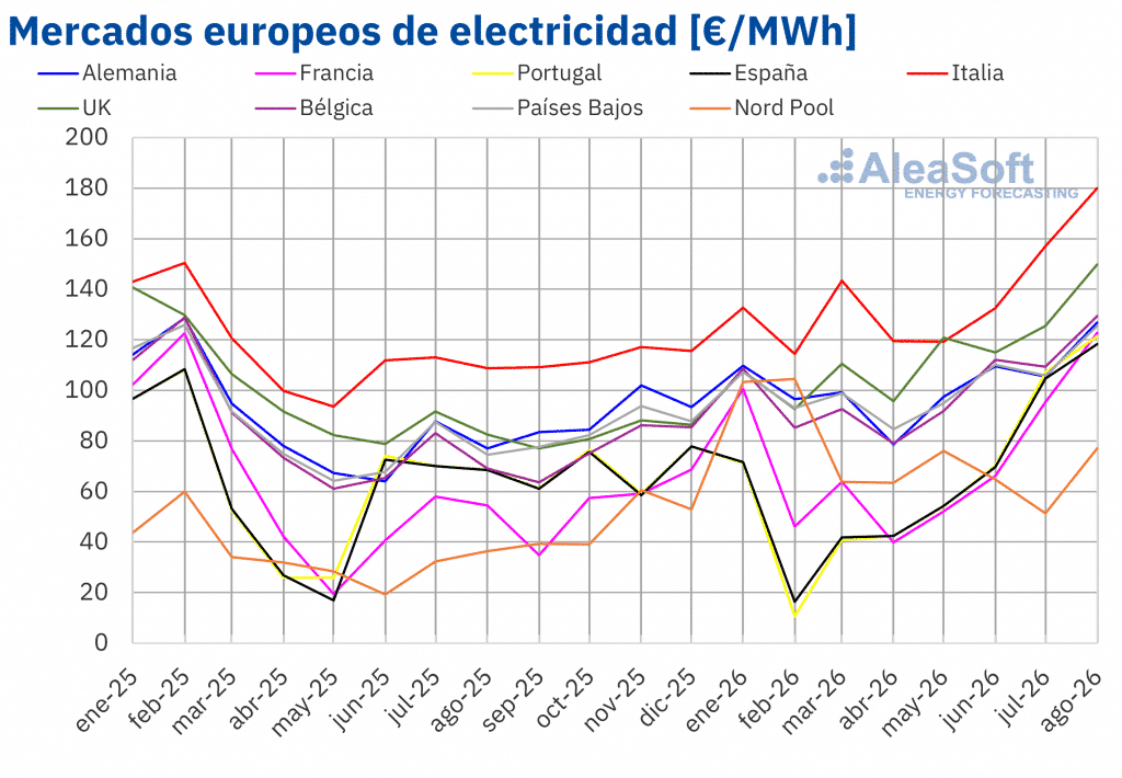 Análisis agosto 2026 Los precios subieron en todos los mercados eléctricos europeos en agosto impulsados por el gas, mientras la solar marcó máximos para ese mes