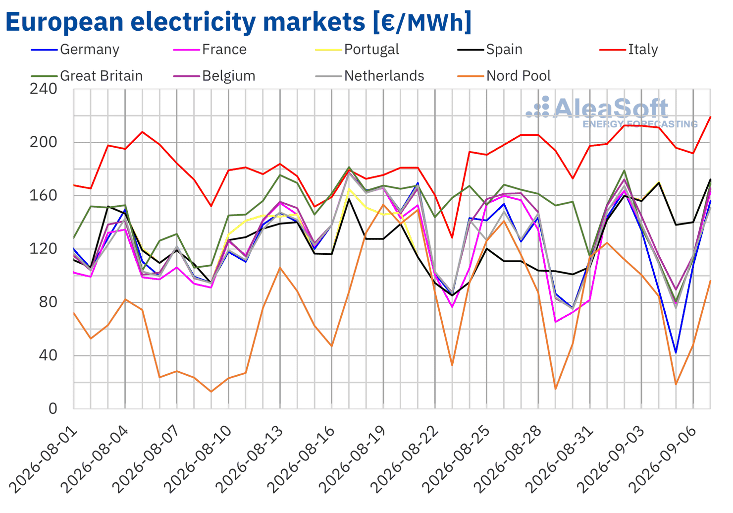 TTF gas and Southern European electricity markets hit their highest levels since 2022 and 2023 in the first week of September