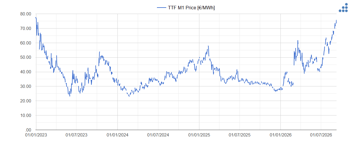 El gas TTF alcanza máximos desde 2023 y el Brent vuelve a superar los 100 $/bbl