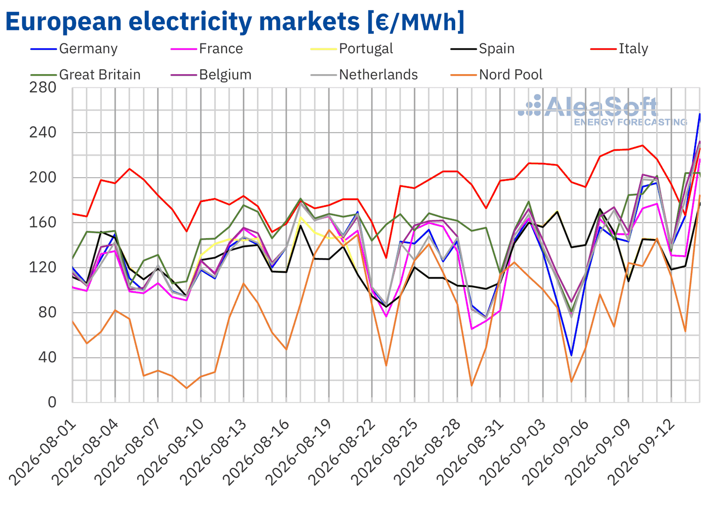 TTF gas prices at their highest levels since 2022 and lower wind energy production drive up European electricity market prices in the second week of September