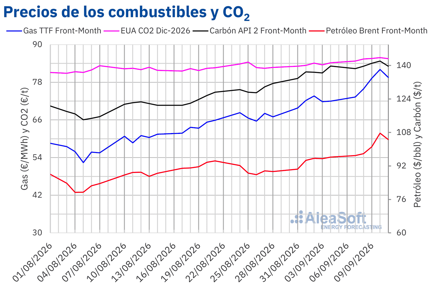 AleaSoft - Precios gas carbon Brent CO2