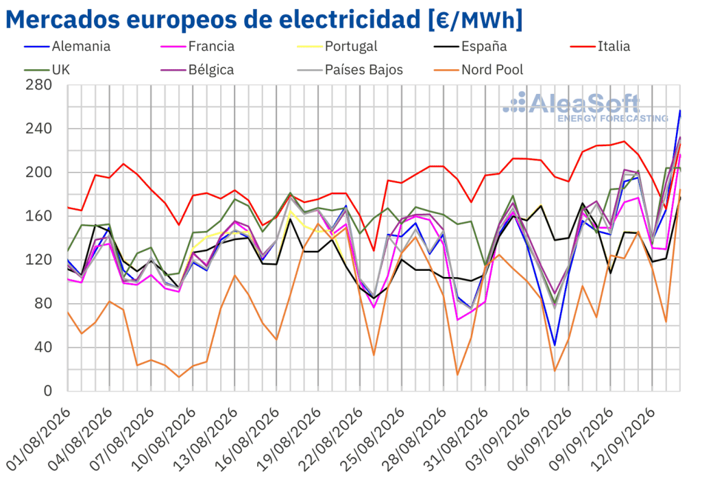 El gas TTF en máximos desde 2022 y la menor eólica impulsan los precios de los mercados eléctricos europeos en la segunda semana de septiembre