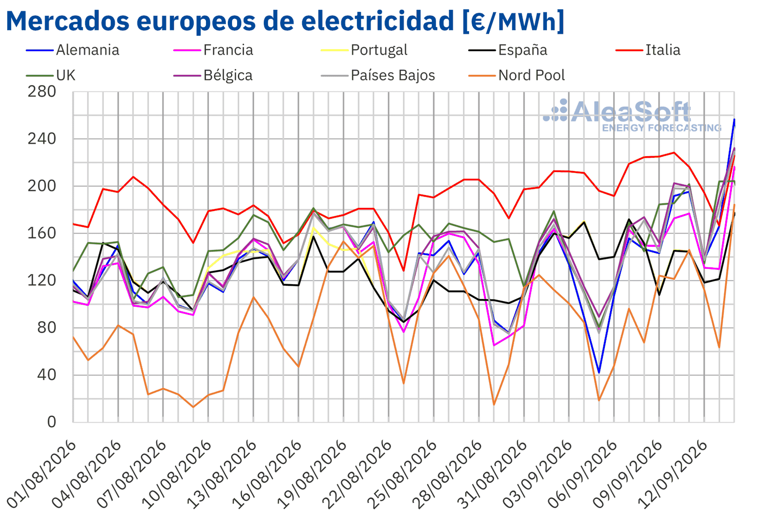 El gas TTF en máximos desde 2022 y la menor eólica impulsan los precios de los mercados eléctricos europeos en la segunda semana de septiembre