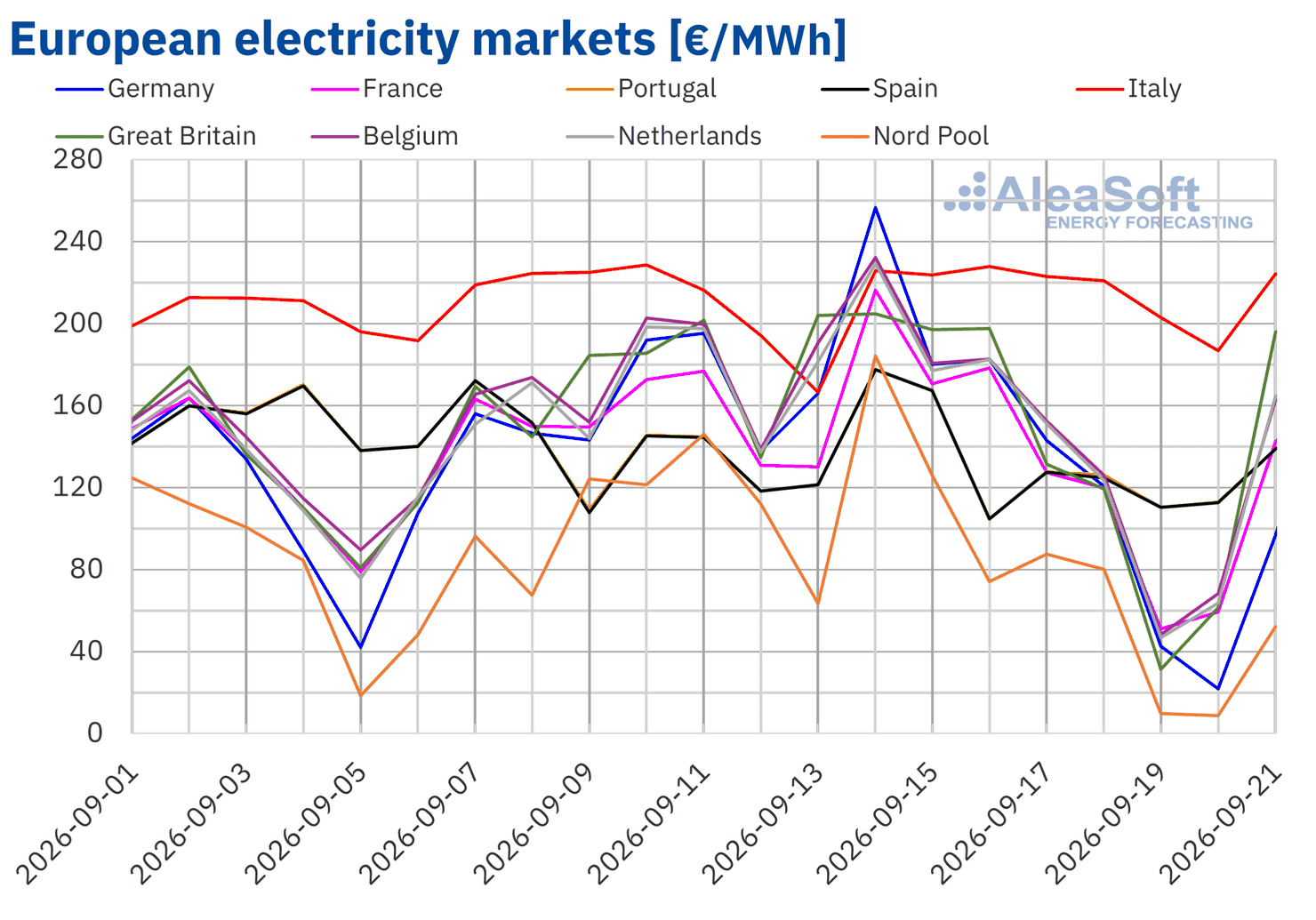 Os mercados elétricos europeus terminam a terceira semana de setembro em baixa após atingirem máximos diários no início da semana