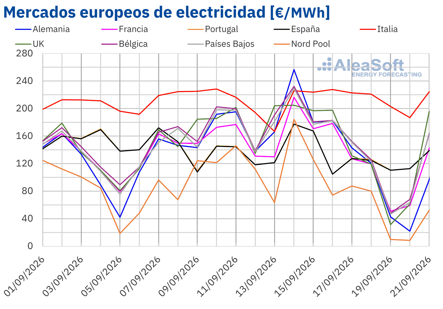Los mercados eléctricos europeos cierran la tercera semana de septiembre a la baja tras alcanzar máximos diarios al inicio de la semana
