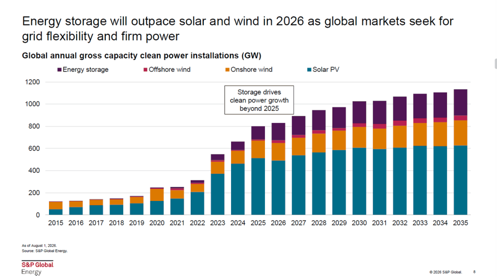 Le stockage pourrait dépasser la croissance du photovoltaïque en 2026