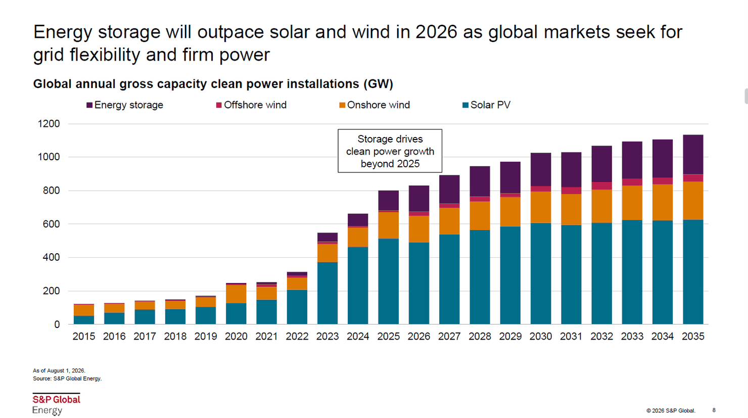 El almacenamiento podría superar el crecimiento de la fotovoltaica en 2026