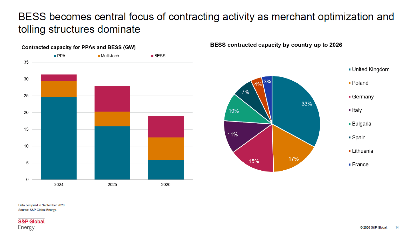 La prévisibilité des revenus décidera du déploiement des batteries : contrats, risque merchant et marché de capacité