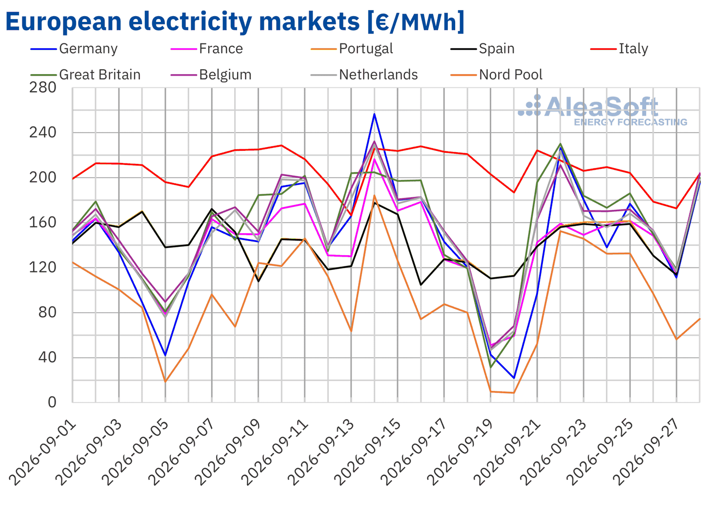 A queda da produção eólica fez subir os preços dos mercados elétricos europeus apesar da descida dos preços do gás na quarta semana de setembro