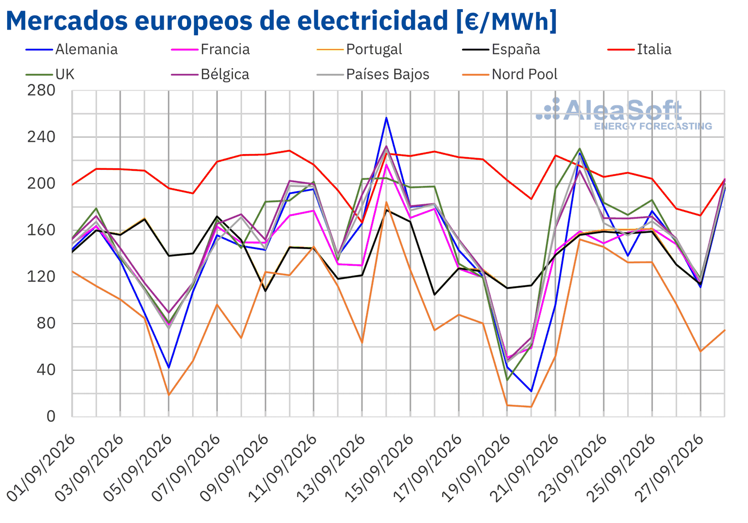 La caída de la eólica impulsó los precios de los mercados eléctricos europeos pese al descenso del gas en la cuarta semana de septiembre