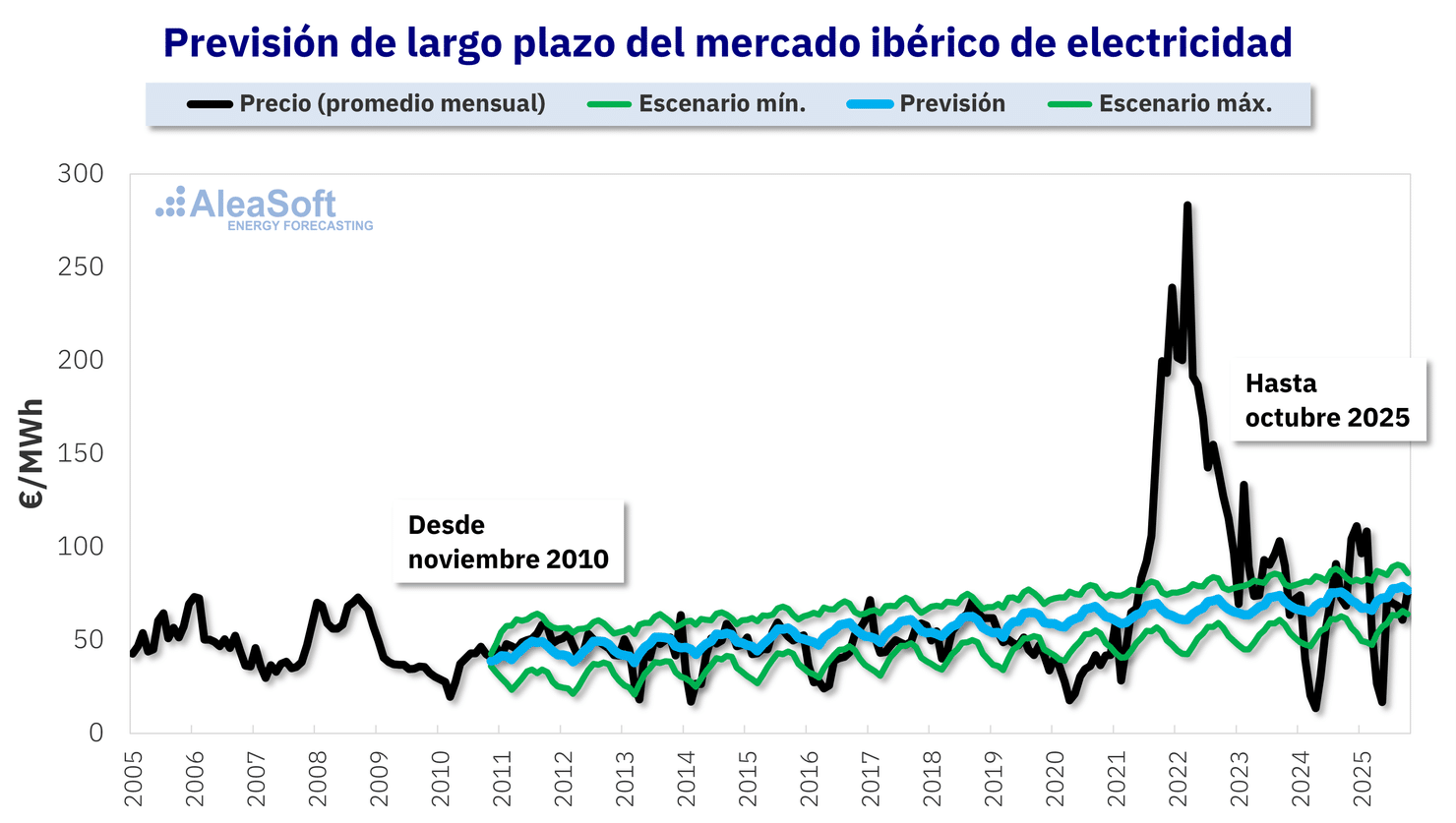 AleaSoft - prevision largo plazo precios mercado electrico mibel