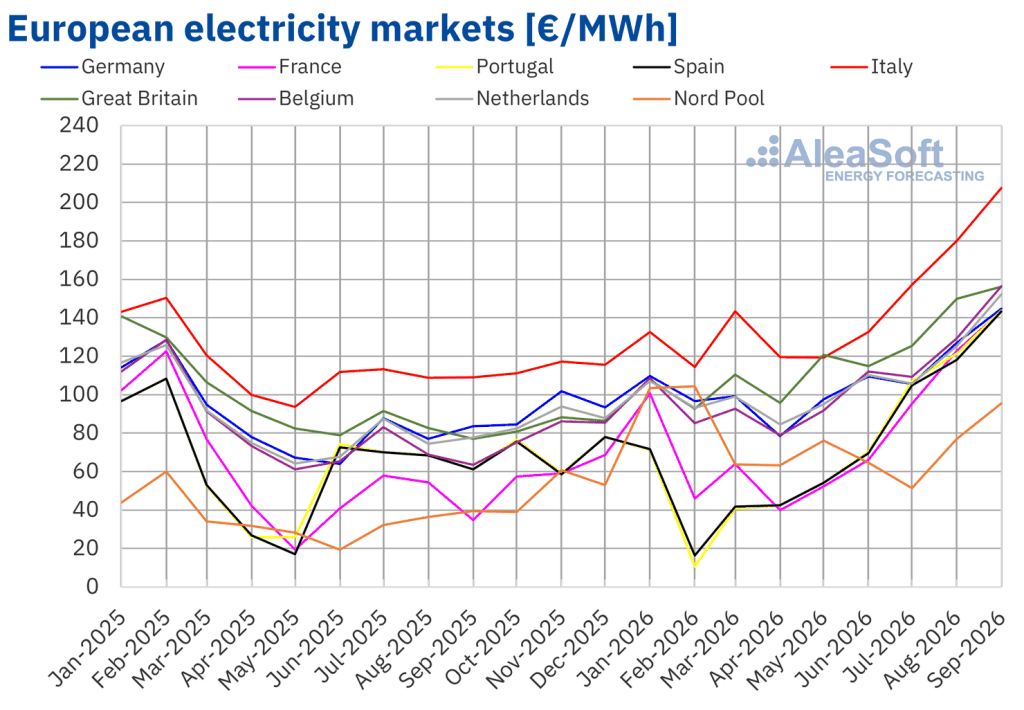 Analysis September 2026 European electricity market prices reached multi-year highs in September, while solar energy continued to break records