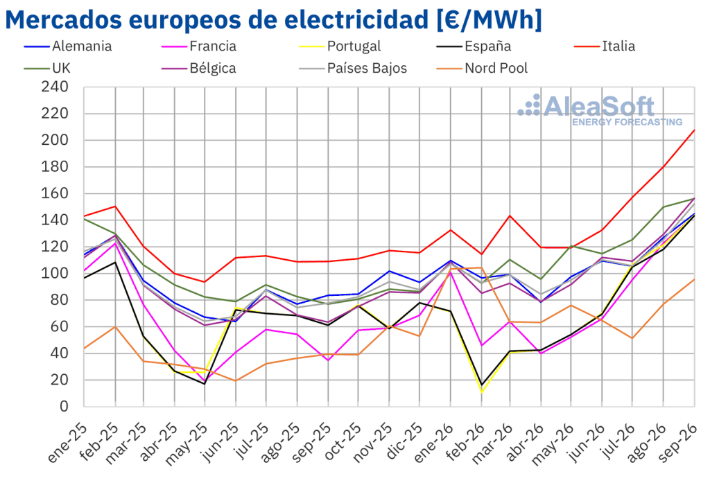 Análisis septiembre 2026 Los precios de los mercados eléctricos europeos alcanzaron máximos de varios años en septiembre, mientras la solar continuó marcando récords