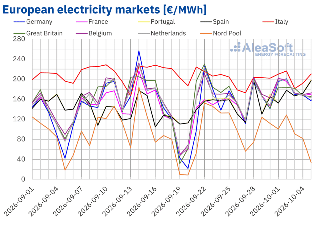 European electricity market prices rose in the week of September 28, with Spain and Portugal reaching their highest levels since 2022
