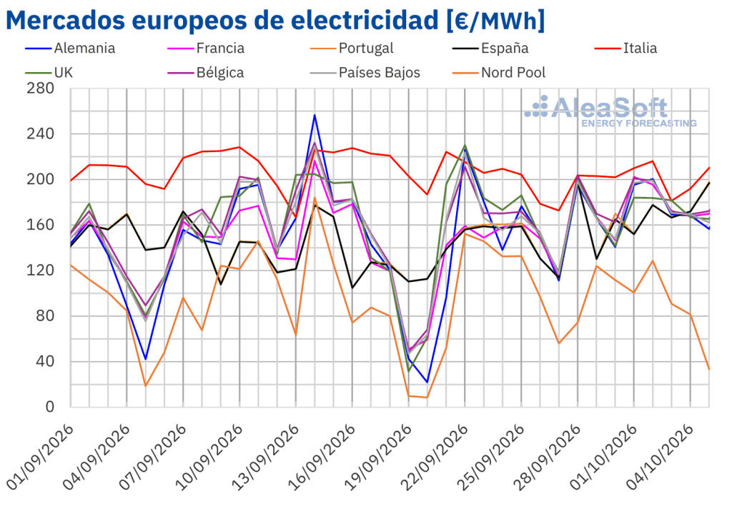 Los precios en los mercados eléctricos europeos subieron en la semana del 28 de septiembre, con máximos desde 2022 en España y Portugal